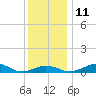Annapolis tide chart for Saturday, December 11, 2021