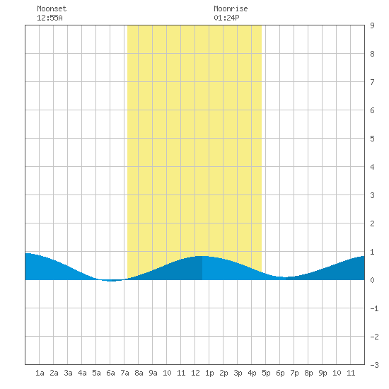 Annapolis tide chart for Sunday, December 12, 2021