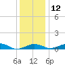 Annapolis tide chart for Sunday, December 12, 2021