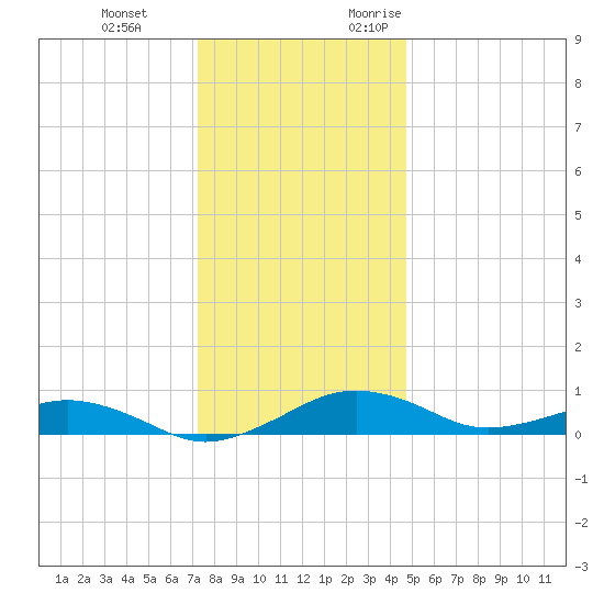Annapolis tide chart for Tuesday, December 14, 2021