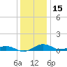 Annapolis tide chart for Wednesday, December 15, 2021