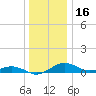 Annapolis tide chart for Thursday, December 16, 2021
