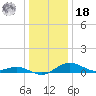 Annapolis tide chart for Saturday, December 18, 2021
