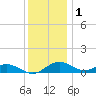 Annapolis tide chart for Wednesday, December 1, 2021