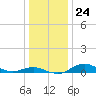 Annapolis tide chart for Friday, December 24, 2021