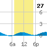 Annapolis tide chart for Monday, December 27, 2021