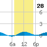 Annapolis tide chart for Tuesday, December 28, 2021