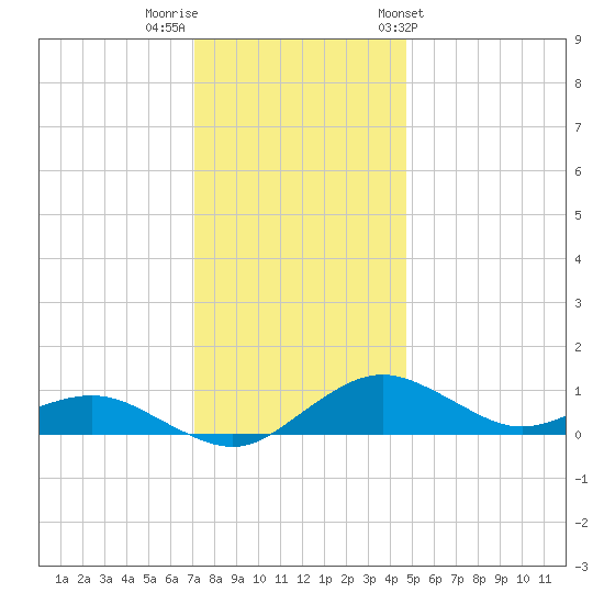 Annapolis tide chart for Thursday, December 2, 2021