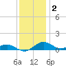 Annapolis tide chart for Thursday, December 2, 2021