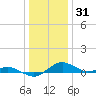 Annapolis tide chart for Friday, December 31, 2021