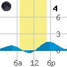 Annapolis tide chart for Saturday, December 4, 2021