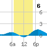 Annapolis tide chart for Monday, December 6, 2021