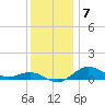 Annapolis tide chart for Tuesday, December 7, 2021