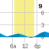 Annapolis tide chart for Thursday, December 9, 2021