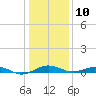 Annapolis tide chart for Monday, January 10, 2022
