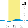Annapolis tide chart for Thursday, January 13, 2022