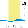 Annapolis tide chart for Saturday, January 15, 2022