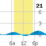 Annapolis tide chart for Friday, January 21, 2022