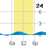Annapolis tide chart for Monday, January 24, 2022