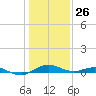 Annapolis tide chart for Wednesday, January 26, 2022