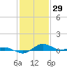 Annapolis tide chart for Saturday, January 29, 2022