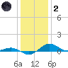Annapolis tide chart for Sunday, January 2, 2022