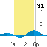 Annapolis tide chart for Monday, January 31, 2022