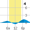Annapolis tide chart for Tuesday, January 4, 2022