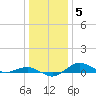 Annapolis tide chart for Wednesday, January 5, 2022