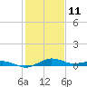 Annapolis tide chart for Friday, February 11, 2022