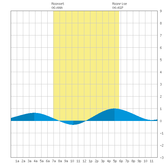 Annapolis tide chart for Tuesday, February 15, 2022