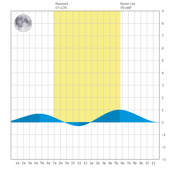 Annapolis tide chart for Wednesday, February 16, 2022