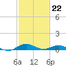 Annapolis tide chart for Tuesday, February 22, 2022