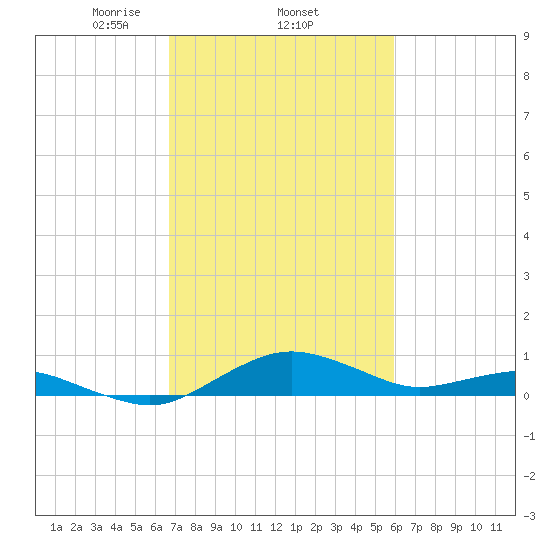 Annapolis tide chart for Friday, February 25, 2022