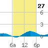 Annapolis tide chart for Sunday, February 27, 2022