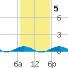 Annapolis tide chart for Saturday, February 5, 2022