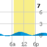 Annapolis tide chart for Monday, February 7, 2022