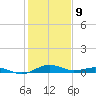 Annapolis tide chart for Wednesday, February 9, 2022