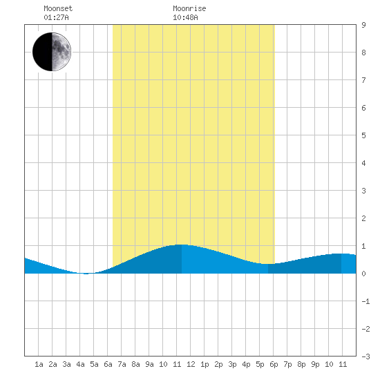 Annapolis tide chart for Thursday, March 10, 2022