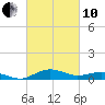 Annapolis tide chart for Thursday, March 10, 2022