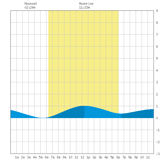 Annapolis tide chart for Friday, March 11, 2022