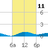 Annapolis tide chart for Friday, March 11, 2022