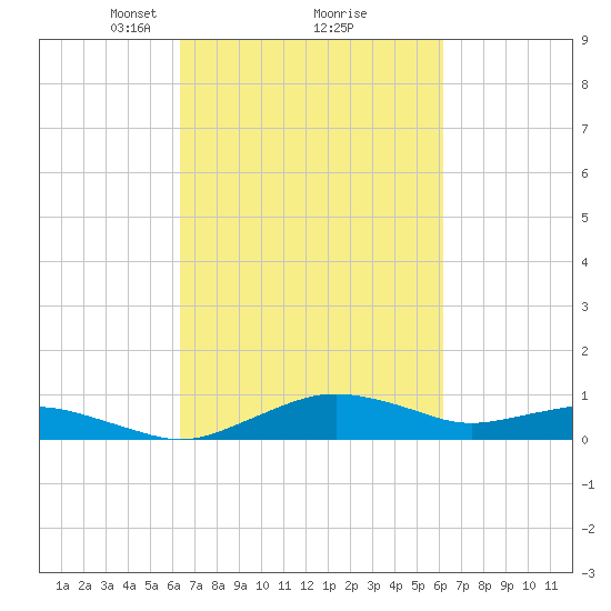 Annapolis tide chart for Saturday, March 12, 2022