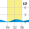 Annapolis tide chart for Saturday, March 12, 2022