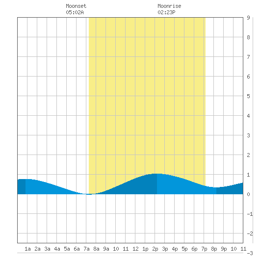 Annapolis tide chart for Sunday, March 13, 2022