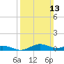 Annapolis tide chart for Sunday, March 13, 2022