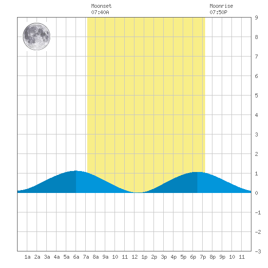 Annapolis tide chart for Friday, March 18, 2022