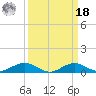 Annapolis tide chart for Friday, March 18, 2022