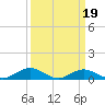 Annapolis tide chart for Saturday, March 19, 2022