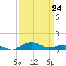 Annapolis tide chart for Thursday, March 24, 2022